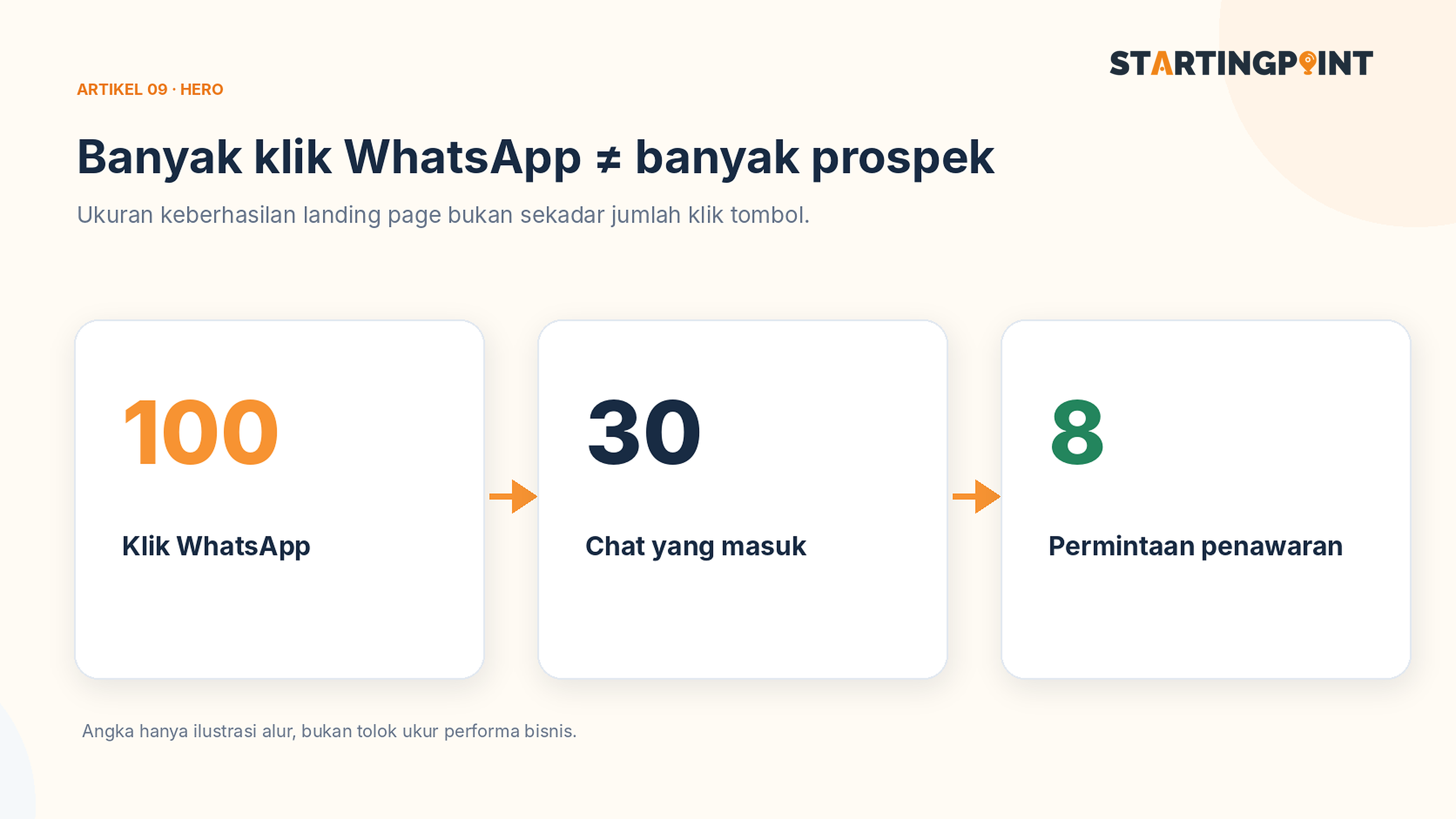 Sampul: Landing Page untuk WhatsApp Bisnis: Bukan Sekadar Tombol Chat, Ini Struktur yang Dibutuhkan