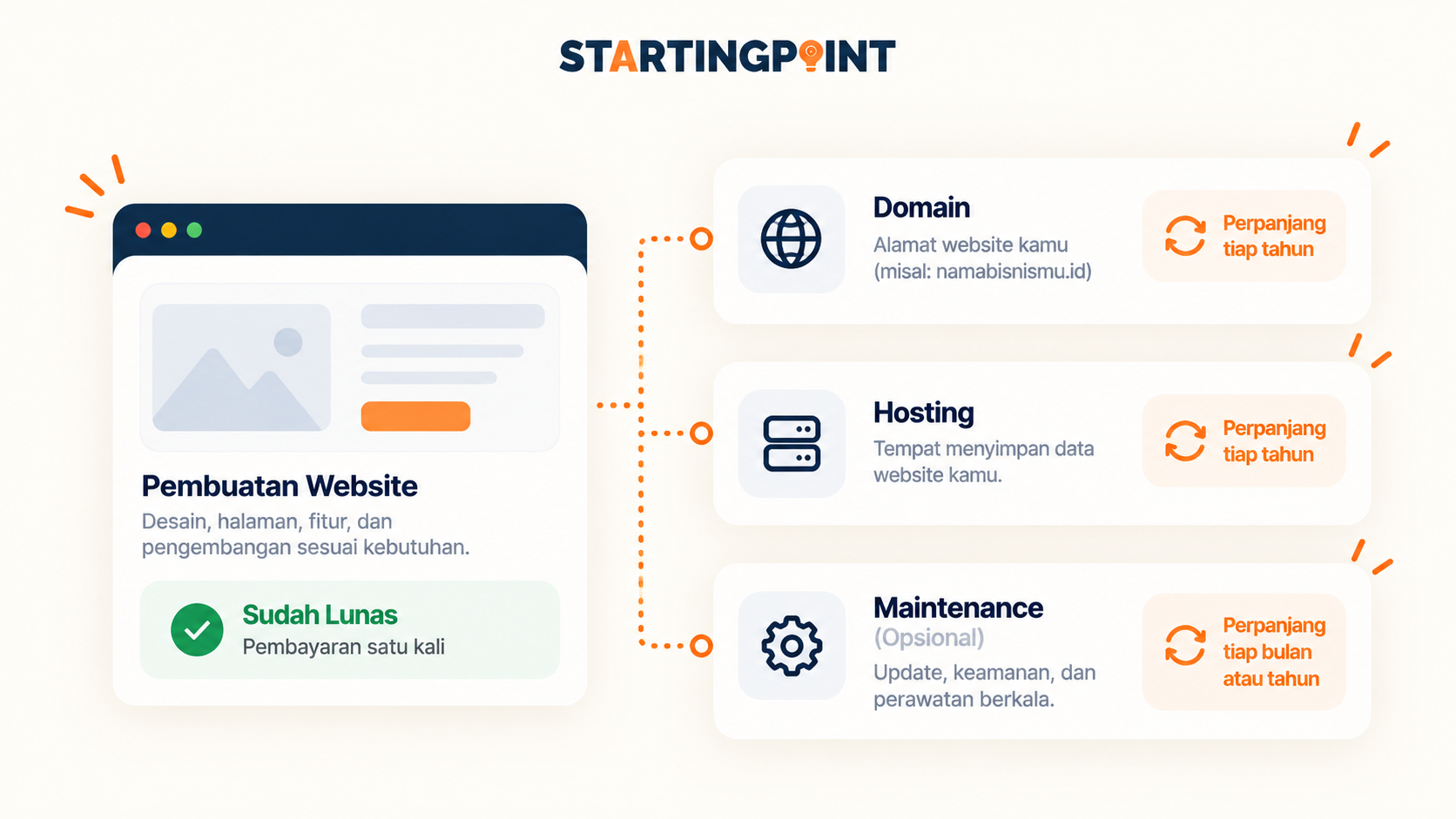 Sampul: Domain, Hosting, dan Website: Apa Bedanya dan Biaya Apa yang Harus Dibayar?