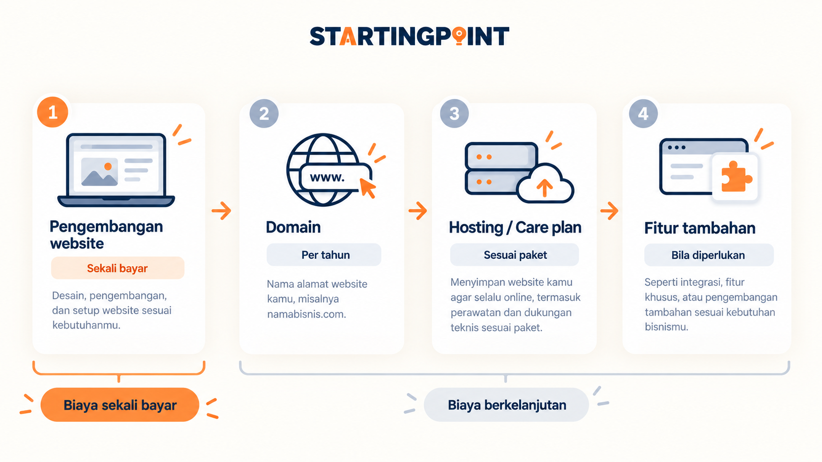 Ilustrasi: Domain, Hosting, dan Website: Apa Bedanya dan Biaya Apa yang Harus Dibayar?